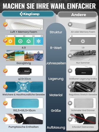Кемпінговий килимок KingCamp R4.9 з memory foam, 10см, 4-сезонний, надувний, для кемпінгу та подорожей, блакитний