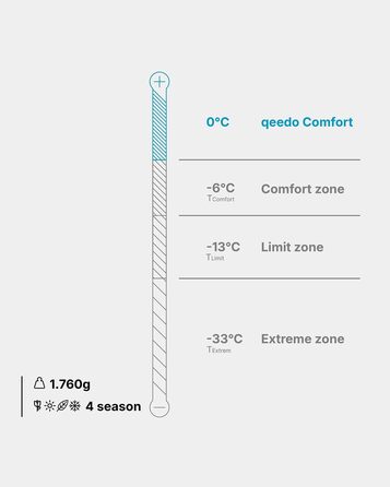 Сплячий мішок Qeedo Fluffy 0 Daunen - 4 сезони, 0°C, RDS-сертифікований (170-195 см, Червоний)