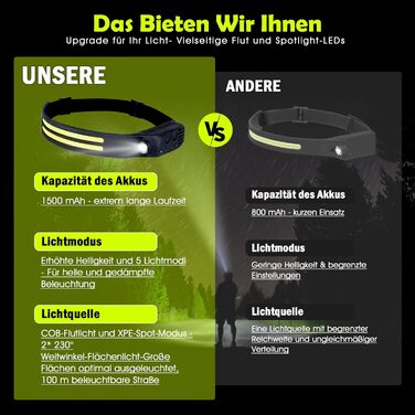 LED налобний ліхтар, 2 шт. з широким кутом огляду 230°, акумулятор 1500mAh, з червоним сигнальним світлом, 5 режимів, водонепроникність IPX4, датчик, для бігу, риболовлі, походів