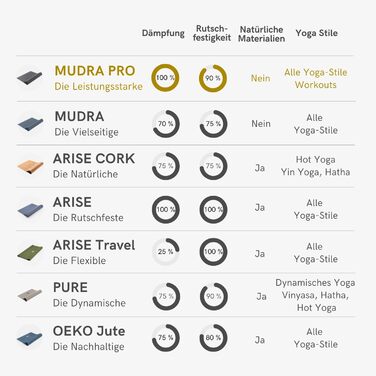 Йога-мат Lotuscrafts Mudra Pro, нековзкий, 180x65x0,5 см, екологічний, вироблено в Німеччині