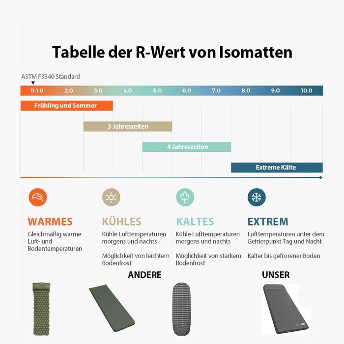 Кемпінговий килимок HiiPeak Isomatte R-Wert 9,5 з подушкою, ізольований, для зими та літа, зручний для кемпінгу, відпочинку на природі, піших прогулянок та наметів (сірий)