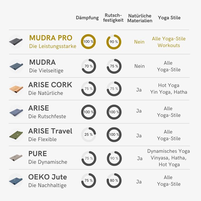 Йога-мат Lotuscrafts Mudra Pro, нековзкий, 180x65x0,5 см, екологічний, вироблено в Німеччині