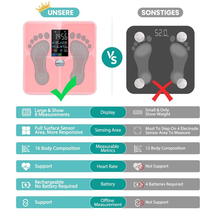 Електрична вага для вимірювання складу тіла ABLEGRID з LED-дисплеєм, рожева. Вимірює жир, м'язи, BMI, частоту серця та інші параметри (16 показників). Макс. вага: 180 кг