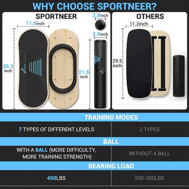 Балансборд Sportneer 7 режимів - тренажер для рівноваги, дошка для серфінгу, ролерборд, з м'ячем та стопорами (дерево)