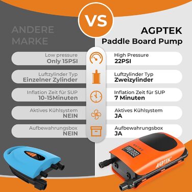 AGPTEK Електричний Насос для SUP дошки, човни, каяк – 22PSI, портативний, з авто-вимкненням & 12V DC