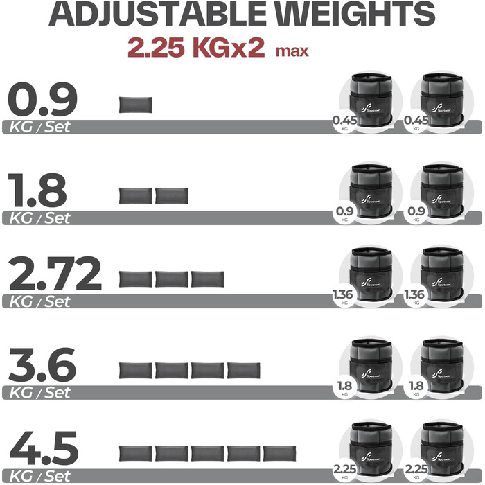Штанги на щиколотки Sportneer, регульовані, 0,9-4,5 кг, для фітнесу, занять спортом, ходьби, бігу (2,2 кг на щиколотку, 4,5 кг пара, темно-сірий)
